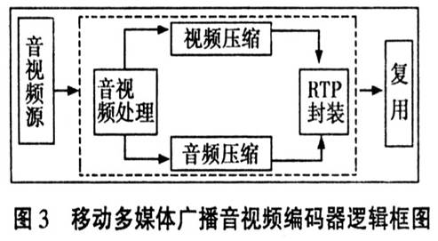 手机电视-CMMB系统技术应用浅谈,第4张