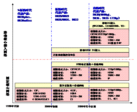 3G时代无线视频通信技术发展和应用展望,第3张
