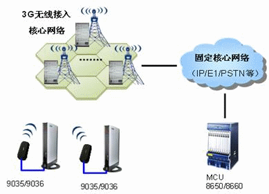 3G时代无线视频通信技术发展和应用展望,第4张