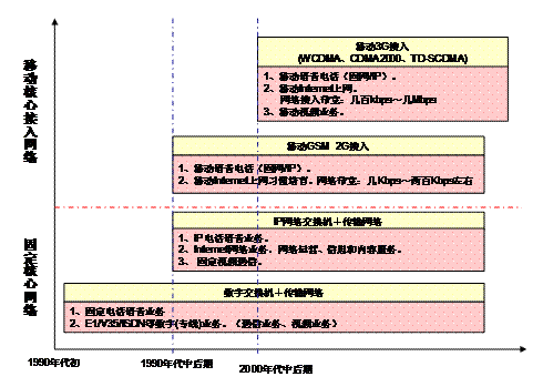 3G时代无线视频通信技术发展和应用展望,第2张