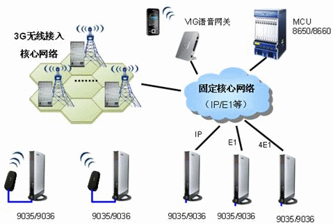 3G时代无线视频通信技术发展和应用展望,第5张