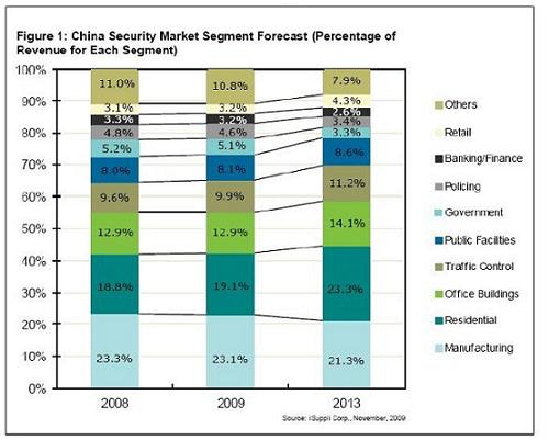 中国安防市场2009年将增长7.5％，住宅系统增强市场前景,第2张