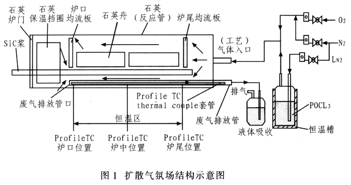 晶体硅太阳电池扩散气氛场均匀性研究,第2张