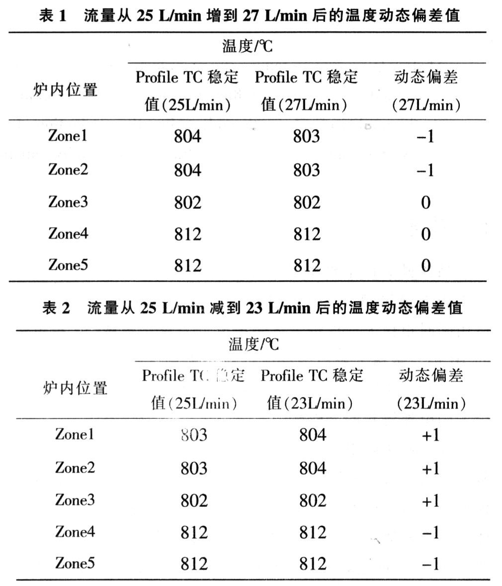 晶体硅太阳电池扩散气氛场均匀性研究,第3张