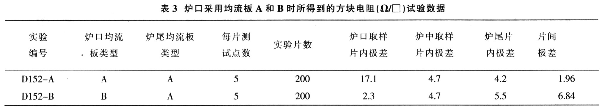 晶体硅太阳电池扩散气氛场均匀性研究,第4张