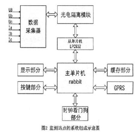 GPRS的远程抄表系统设计与实现,第3张