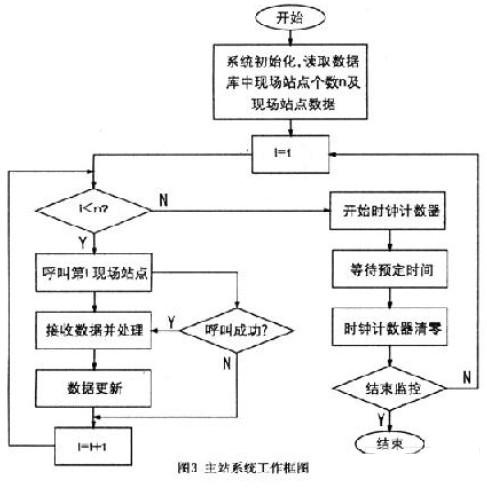 GPRS的远程抄表系统设计与实现,第4张