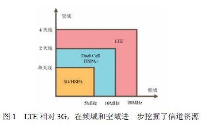 LTE的技术创新与挑战,第2张