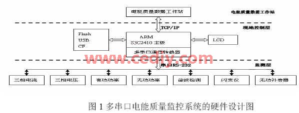 嵌入式多串口通信转换器的电能质量监控系统设计,第2张