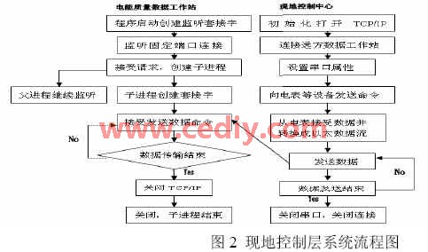 嵌入式多串口通信转换器的电能质量监控系统设计,第3张