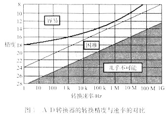 电力数据采集AD转换器的设计方案,第2张