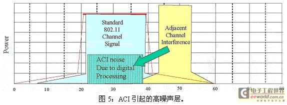 相邻信道抑制干扰对802.11 WLAN造成的影响,第7张