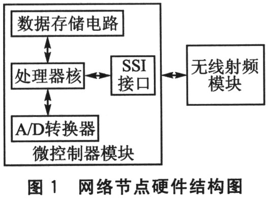 LM3S1138与CC2420的无线传感器网络通信,第2张