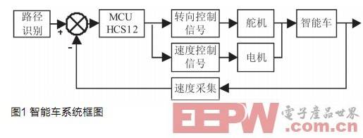 图像采集与处理在智能车系统中的应用,第2张