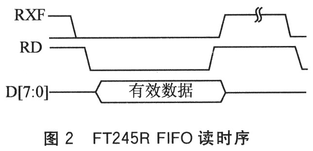 基于USB接口的信号模拟器设计,FT245R FIFO读 *** 作,第3张