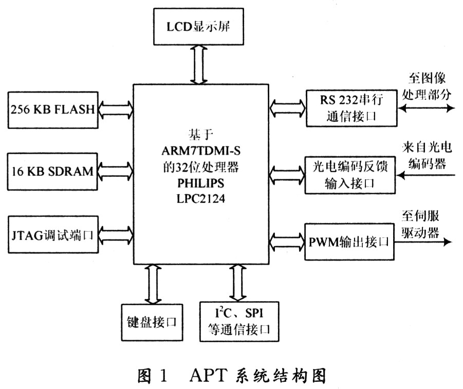 基于ARM的空问光通信APT控制系统设计,第2张