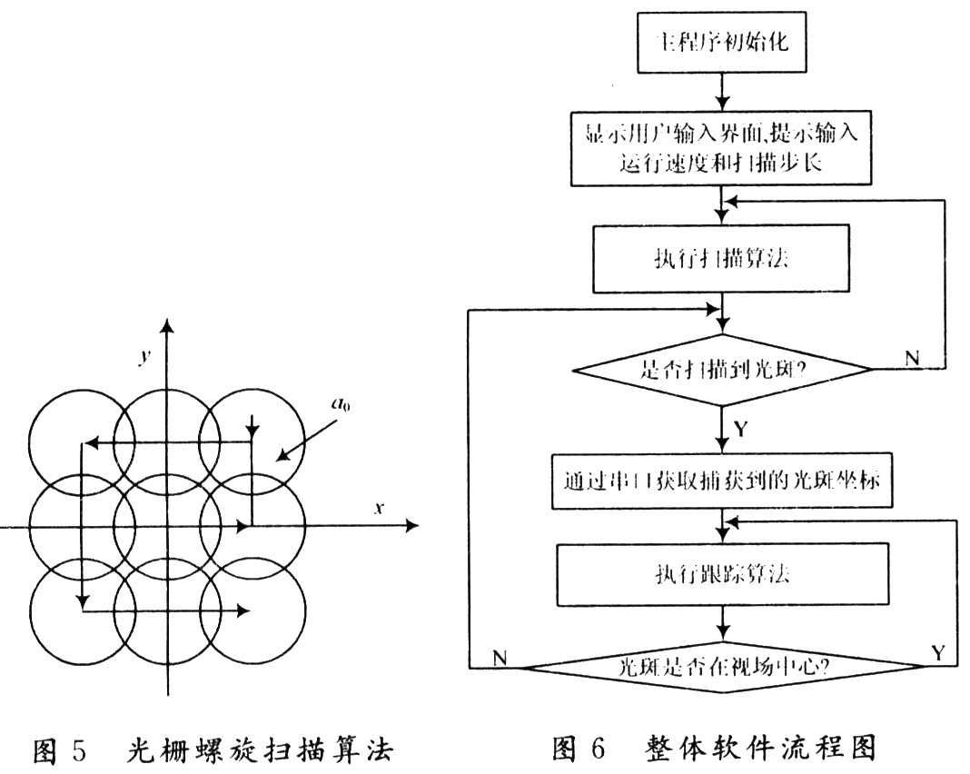 基于ARM的空问光通信APT控制系统设计,第8张