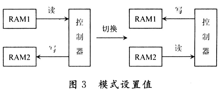 实时视频采集系统的SDRAM控制器设计,第3张