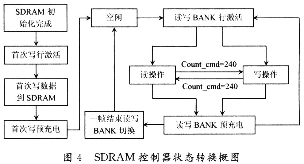 实时视频采集系统的SDRAM控制器设计,第4张