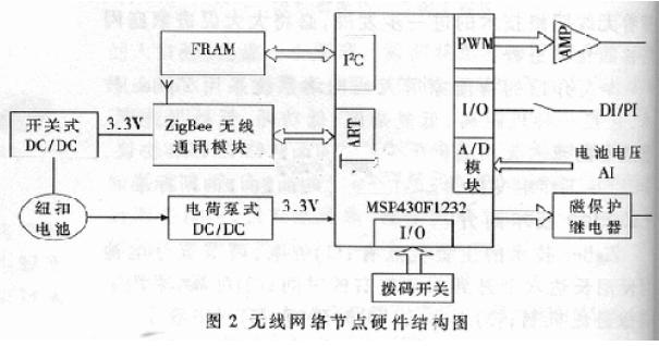 基于ZigBee技术的智能家居无线网络系统,第2张