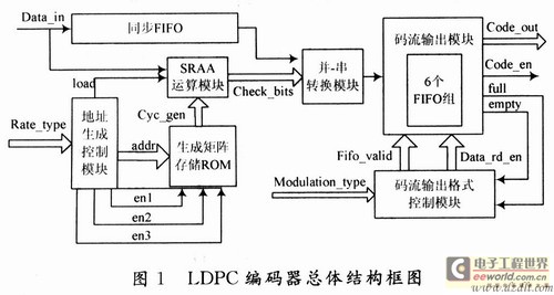 一种输出格式可控的多码率LDPC编码器实现,第3张