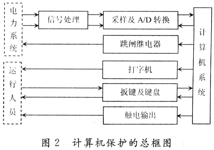 输电线路电压／电流的计算机保护设计与实现,第3张