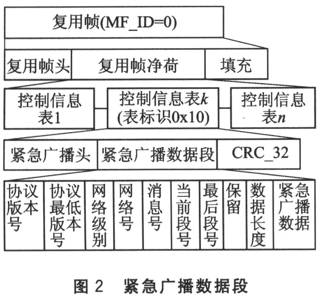 CMMB标准紧急广播业务的研究与应用,第3张