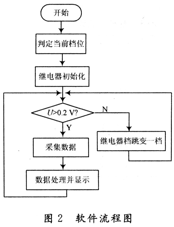 多功能测试仪表的设计, 软件流程图,第3张