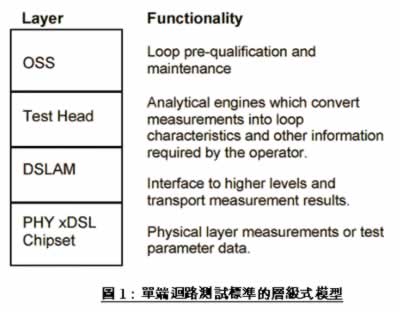 单端回路测试加快DSL线路的建置和成长脚步,第2张