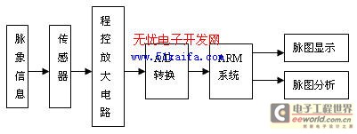 基于ARM的脉象仪系统设计与实现,第2张