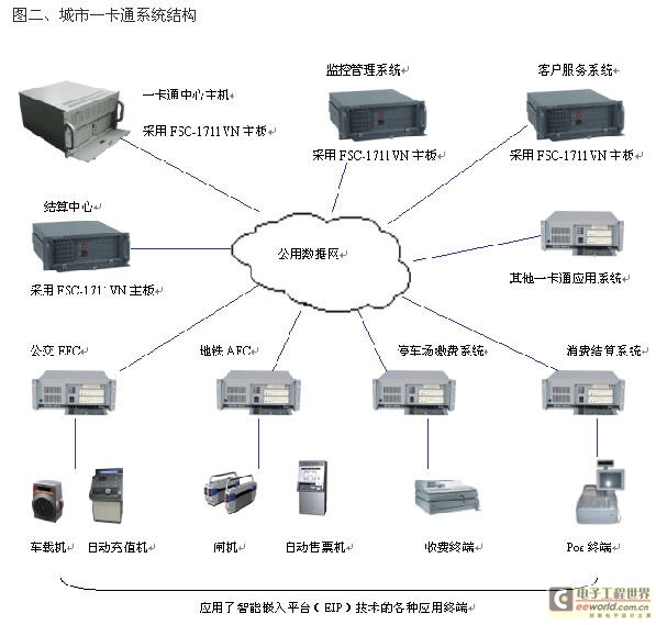 嵌入式智能平台为城市一卡通打造智能化终端,第3张