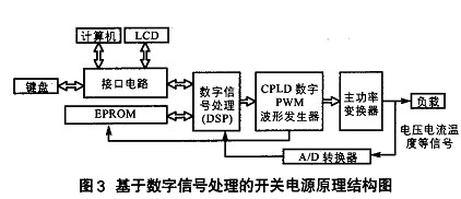 基于数字化控制的开关电源的研究,第4张