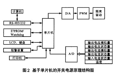 基于数字化控制的开关电源的研究,第3张