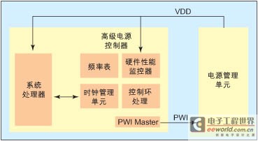 从应用层和后台分析便携式电子产品的节能技术,第3张