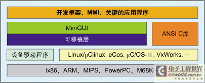 一种可移植的嵌入式图形支持系统：MiniGUI,第3张