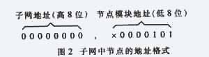 基于RS-485总线的可扩展局域网络的研究,第3张