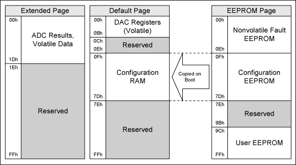 MAX16046–MAX16049 EEPROM可编程系统管,表1. MAX16046存储器表,第6张