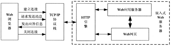 基于Web Server的无线视频终端在线配置方案与实现,第3张