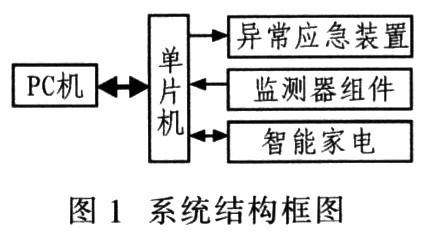 基于智能手机与PC机的智能家居系统设计,第2张