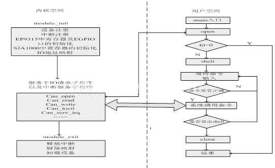 Linux环境下实现基于ARM9的CAN总线通信,第2张