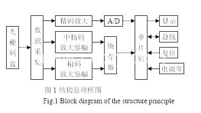 绝对式光电轴角编码器CAN总线接口,第2张