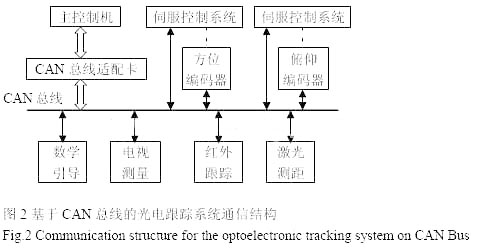 绝对式光电轴角编码器CAN总线接口,第3张