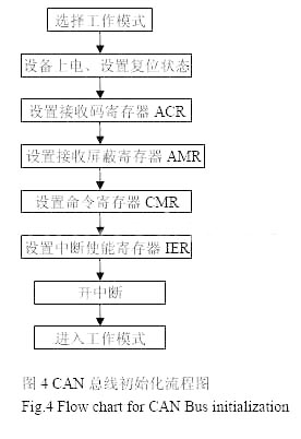 绝对式光电轴角编码器CAN总线接口,第5张