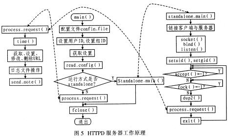 基于嵌入式Web服务器的智能家居主控制系统,第6张