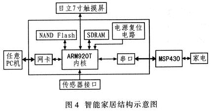 基于嵌入式Web服务器的智能家居主控制系统,第5张