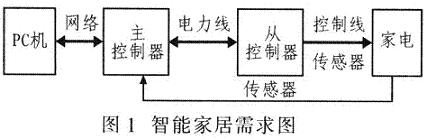 基于嵌入式Web服务器的智能家居主控制系统,第2张