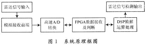 基于DSP和FPGA技术的低信噪比雷达信号检测,第2张