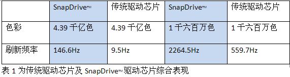 利用驱动芯片快速响应的优势 实现高画质的LED显示屏,第2张