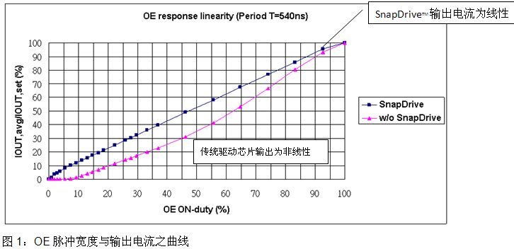 利用驱动芯片快速响应的优势 实现高画质的LED显示屏,第3张