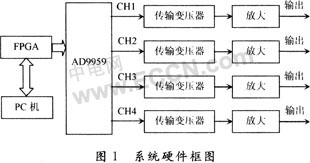 基于AD9959的多体制雷达信号源的设计,第2张